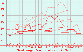 Courbe de la force du vent pour Troyes (10)