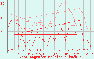 Courbe de la force du vent pour Brive-Laroche (19)