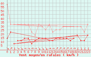 Courbe de la force du vent pour Hohenpeissenberg