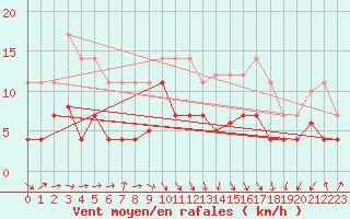 Courbe de la force du vent pour Llanes