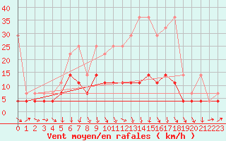 Courbe de la force du vent pour Marnitz