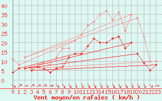 Courbe de la force du vent pour Harzgerode