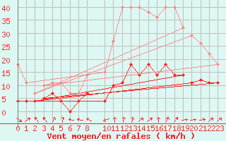 Courbe de la force du vent pour Villardeciervos