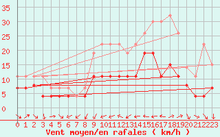 Courbe de la force du vent pour Vannes-Sn (56)