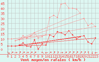 Courbe de la force du vent pour Chalmazel Jeansagnire (42)