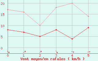 Courbe de la force du vent pour Harzgerode