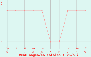 Courbe de la force du vent pour Mayrhofen