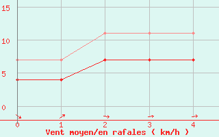 Courbe de la force du vent pour Xativa