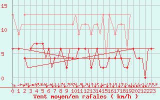 Courbe de la force du vent pour Zurich-Kloten