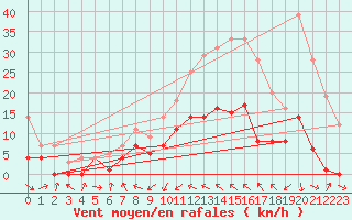 Courbe de la force du vent pour Oliva