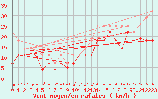 Courbe de la force du vent pour Bares