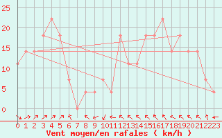 Courbe de la force du vent pour Loferer Alm