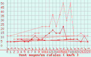 Courbe de la force du vent pour Ummendorf