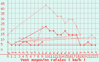 Courbe de la force du vent pour Caransebes