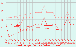 Courbe de la force du vent pour Pobra de Trives, San Mamede