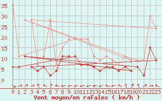 Courbe de la force du vent pour Wdenswil