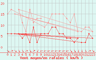 Courbe de la force du vent pour Arosa