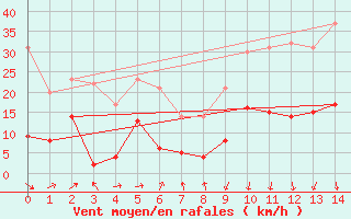 Courbe de la force du vent pour Belcaire (11)