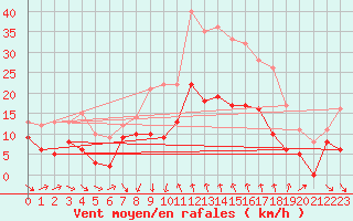 Courbe de la force du vent pour Moca-Croce (2A)