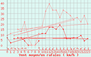 Courbe de la force du vent pour Mende - Chabrits (48)