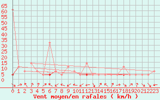 Courbe de la force du vent pour Hjartasen