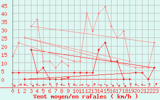 Courbe de la force du vent pour Gees