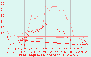 Courbe de la force du vent pour Josvafo
