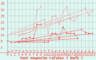 Courbe de la force du vent pour Geisenheim