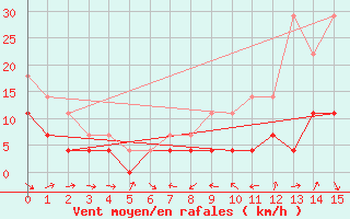 Courbe de la force du vent pour Llerena