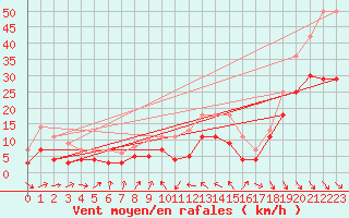 Courbe de la force du vent pour Geisenheim