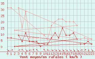 Courbe de la force du vent pour Saint-Girons (09)