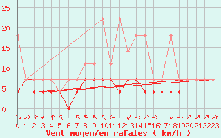 Courbe de la force du vent pour Wilhelminadorp Aws