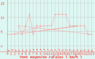 Courbe de la force du vent pour Poertschach