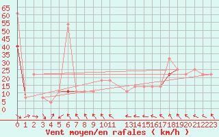 Courbe de la force du vent pour Vega-Vallsjo