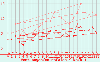 Courbe de la force du vent pour Gelbelsee