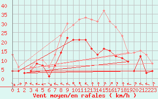 Courbe de la force du vent pour Goettingen