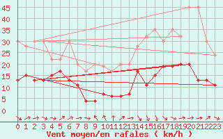 Courbe de la force du vent pour Eggishorn