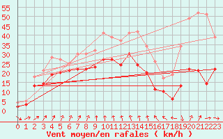 Courbe de la force du vent pour Cap Sagro (2B)