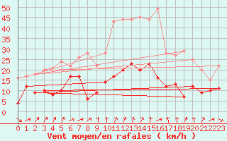 Courbe de la force du vent pour Formigures (66)