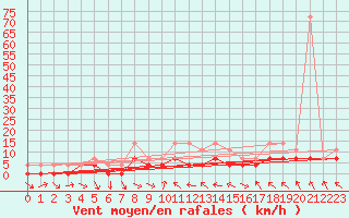 Courbe de la force du vent pour Latnivaara