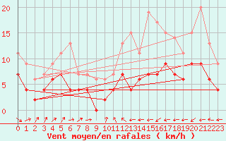 Courbe de la force du vent pour Belfort-Dorans (90)