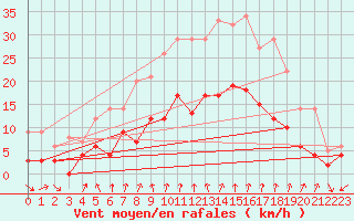 Courbe de la force du vent pour Dijon / Longvic (21)