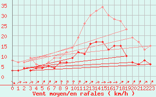 Courbe de la force du vent pour Auxerre-Perrigny (89)