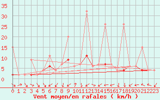 Courbe de la force du vent pour Istanbul Bolge