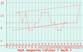 Courbe de la force du vent pour Temelin