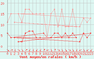 Courbe de la force du vent pour Gersau