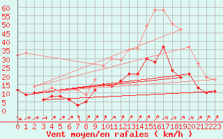 Courbe de la force du vent pour Lillers (62)