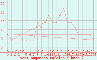 Courbe de la force du vent pour Idar-Oberstein