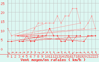 Courbe de la force du vent pour Marnitz