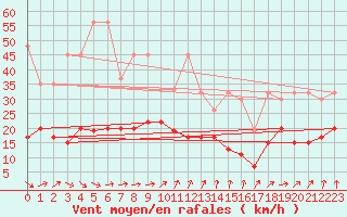 Courbe de la force du vent pour Weissfluhjoch